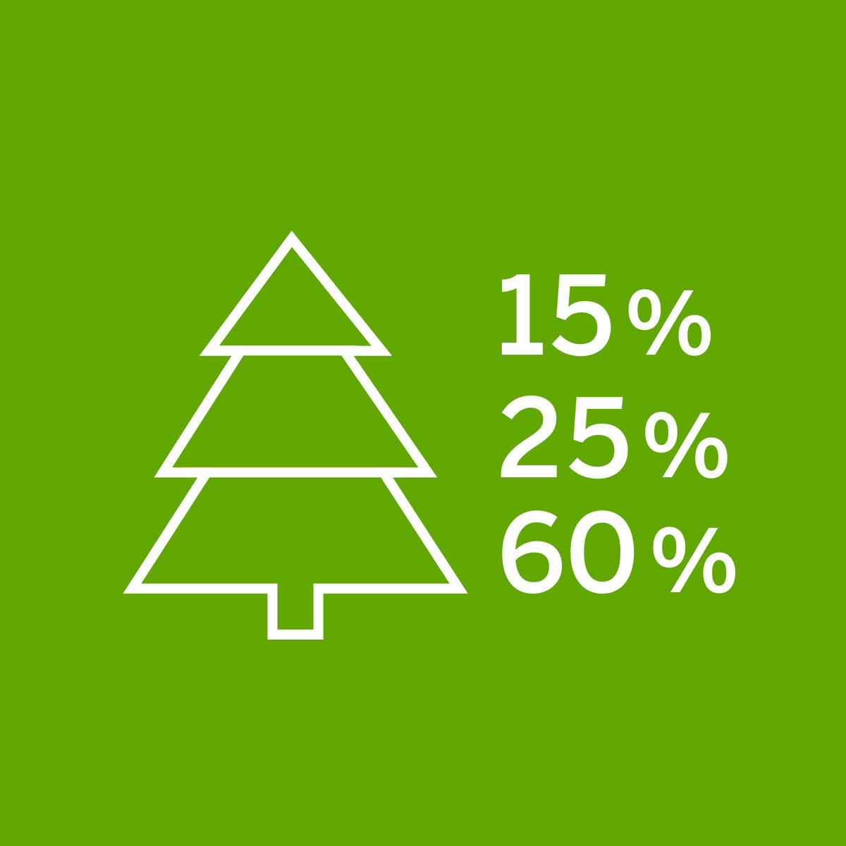 100 % des Baumes werden genutzt: 15 % für die Energiegewinnung, 25 % für die Zellstoffproduktion und 60 % für Schnittholz.