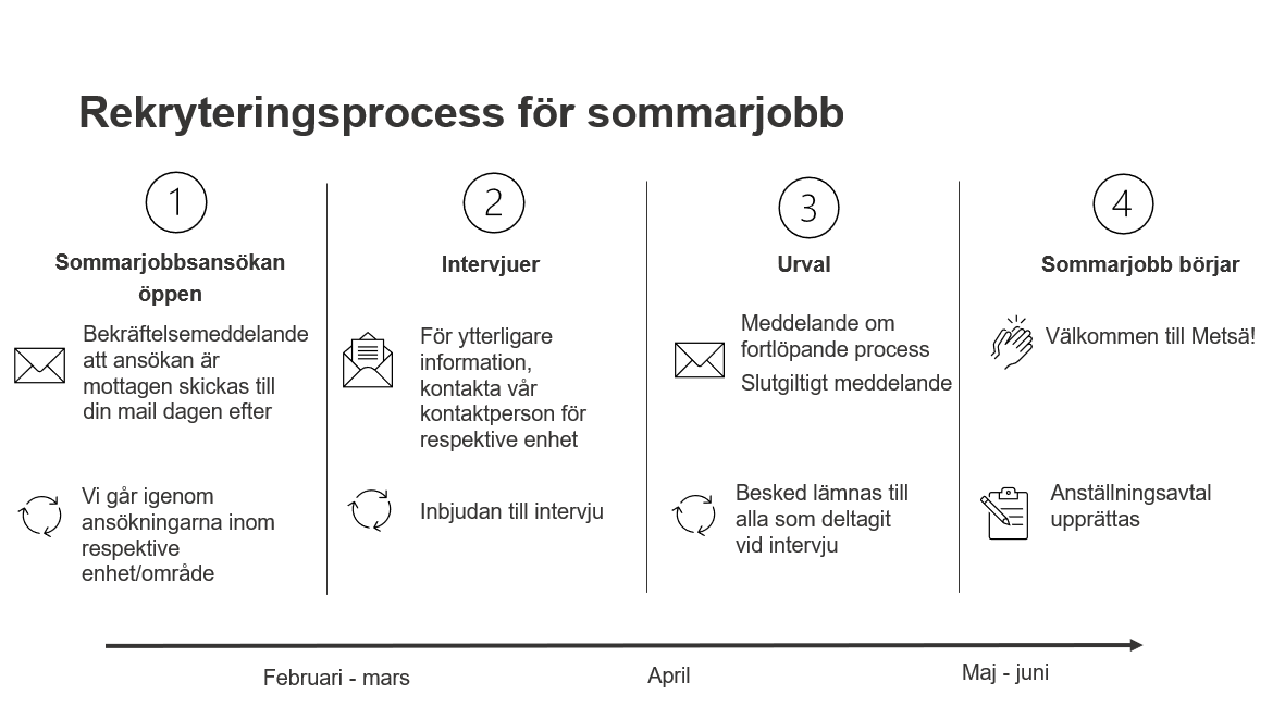 Sommar Jobb_recruitment process_image_SV.jpeg
