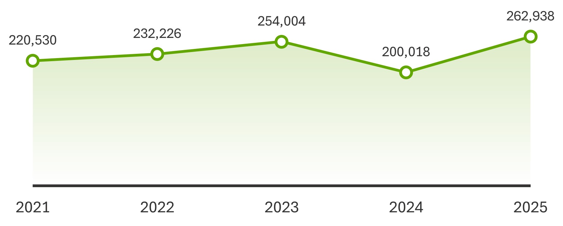 Graph shows values during 2020-2024