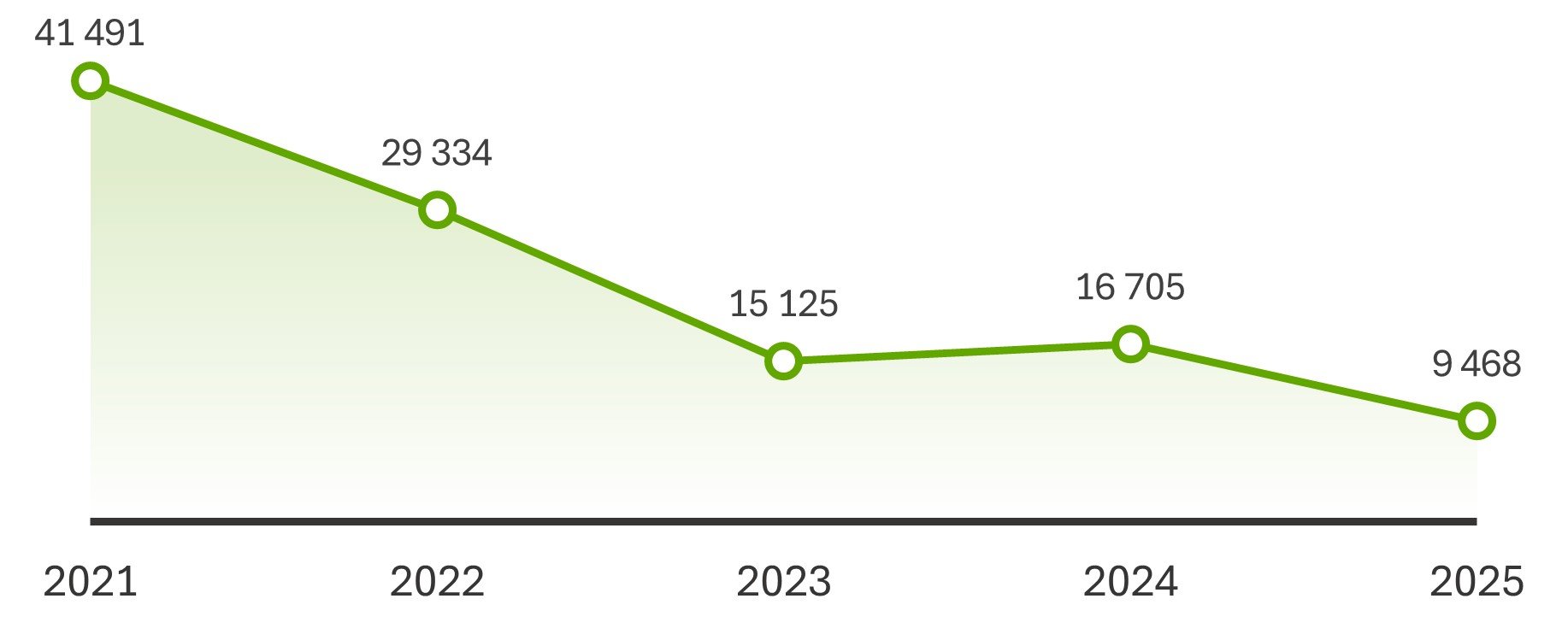 Graafi esitt&auml;&auml; arvot vuosina 2020-2024