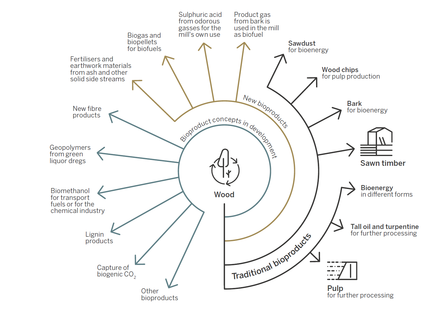  Utilisation of main and side streams in our bioproduct mill concept.