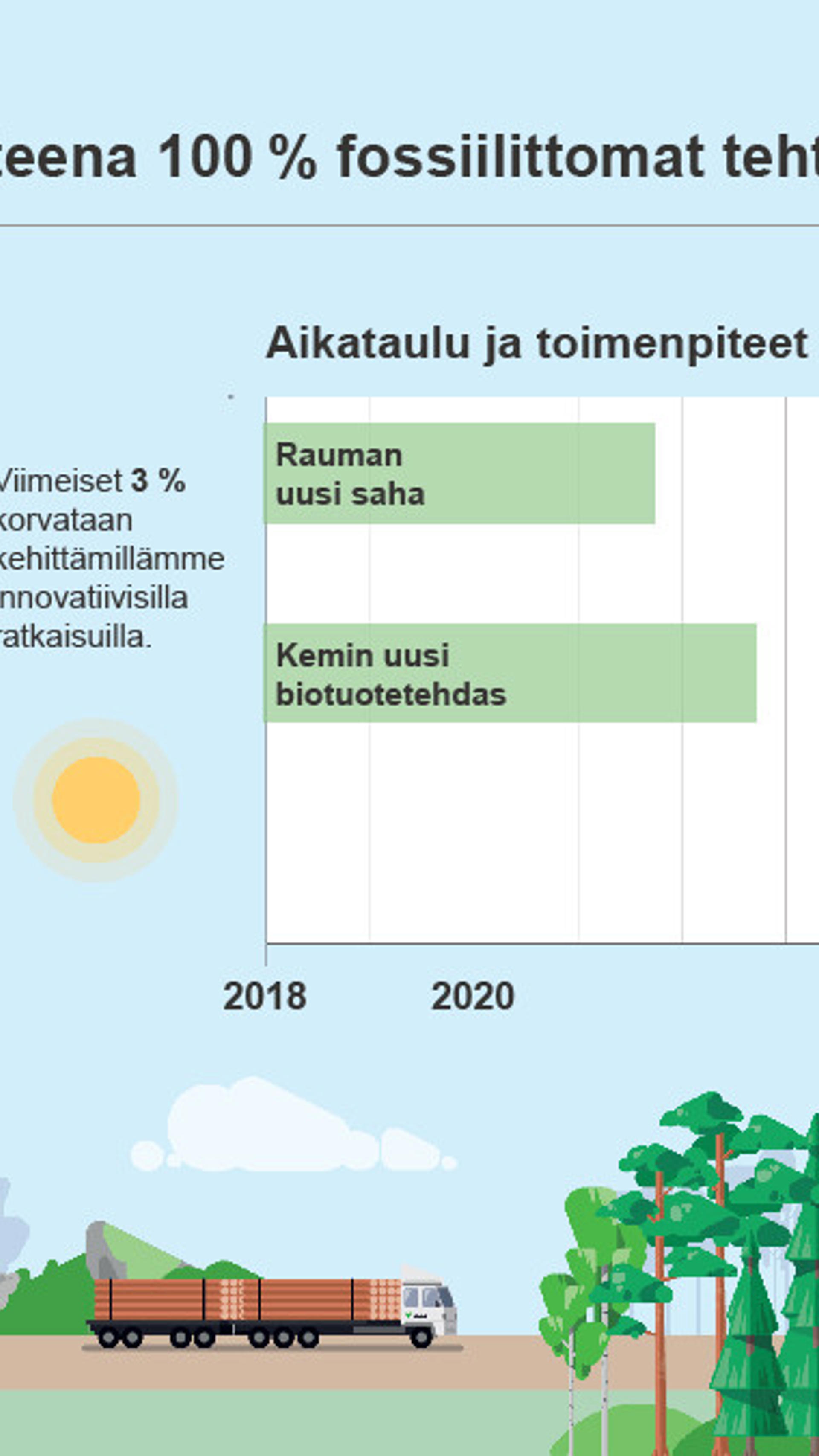 Infograafi, joka kuvaa Metsä Fibren 2030-vastuullisuustavoitteita. Tavoitteena 100 % fossiilittomat tehtaat 2023-mennessä. 97 % fossiilivapaa vuonna 2024. 