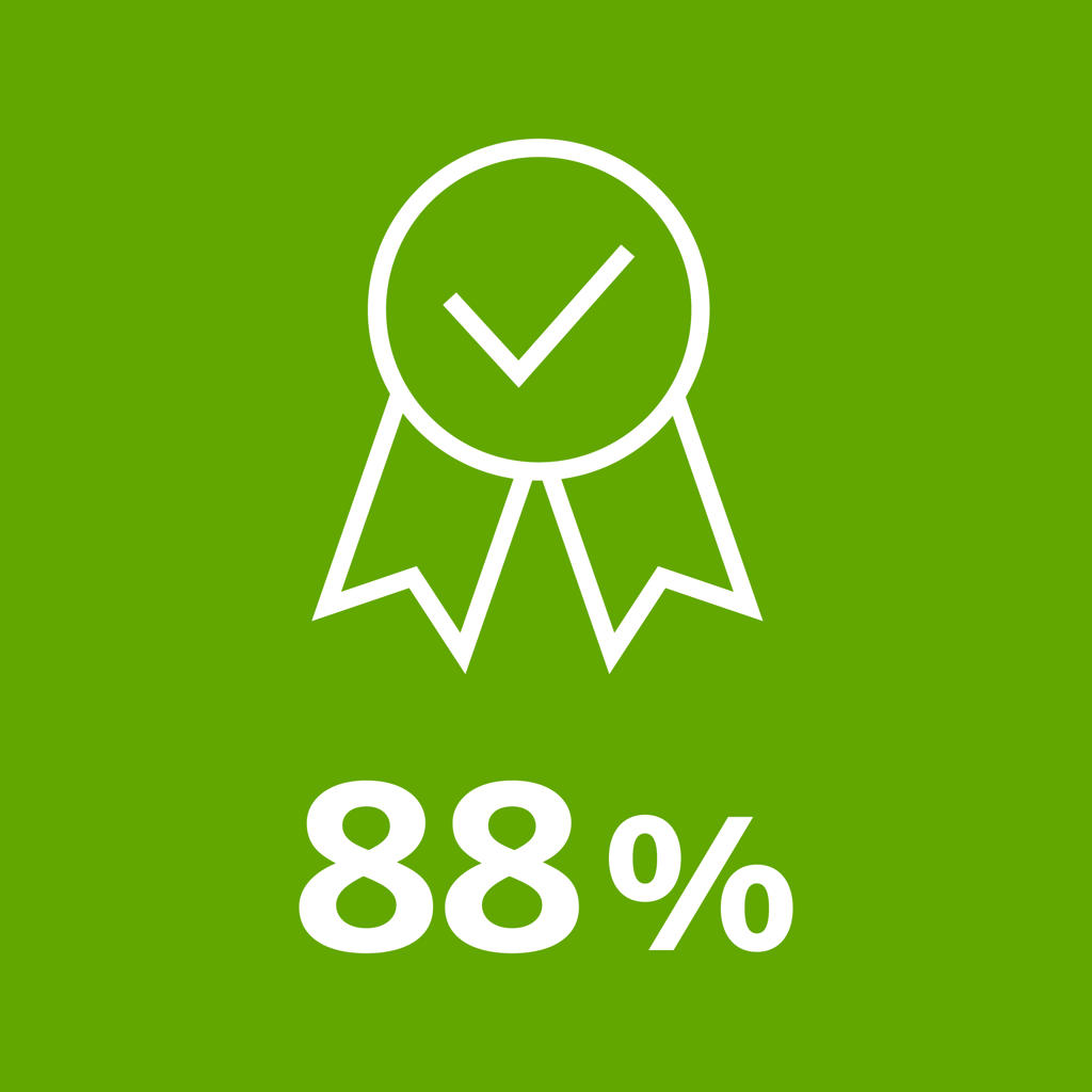 88 % av vår färska träfiber kommer från certifierade skogar.
