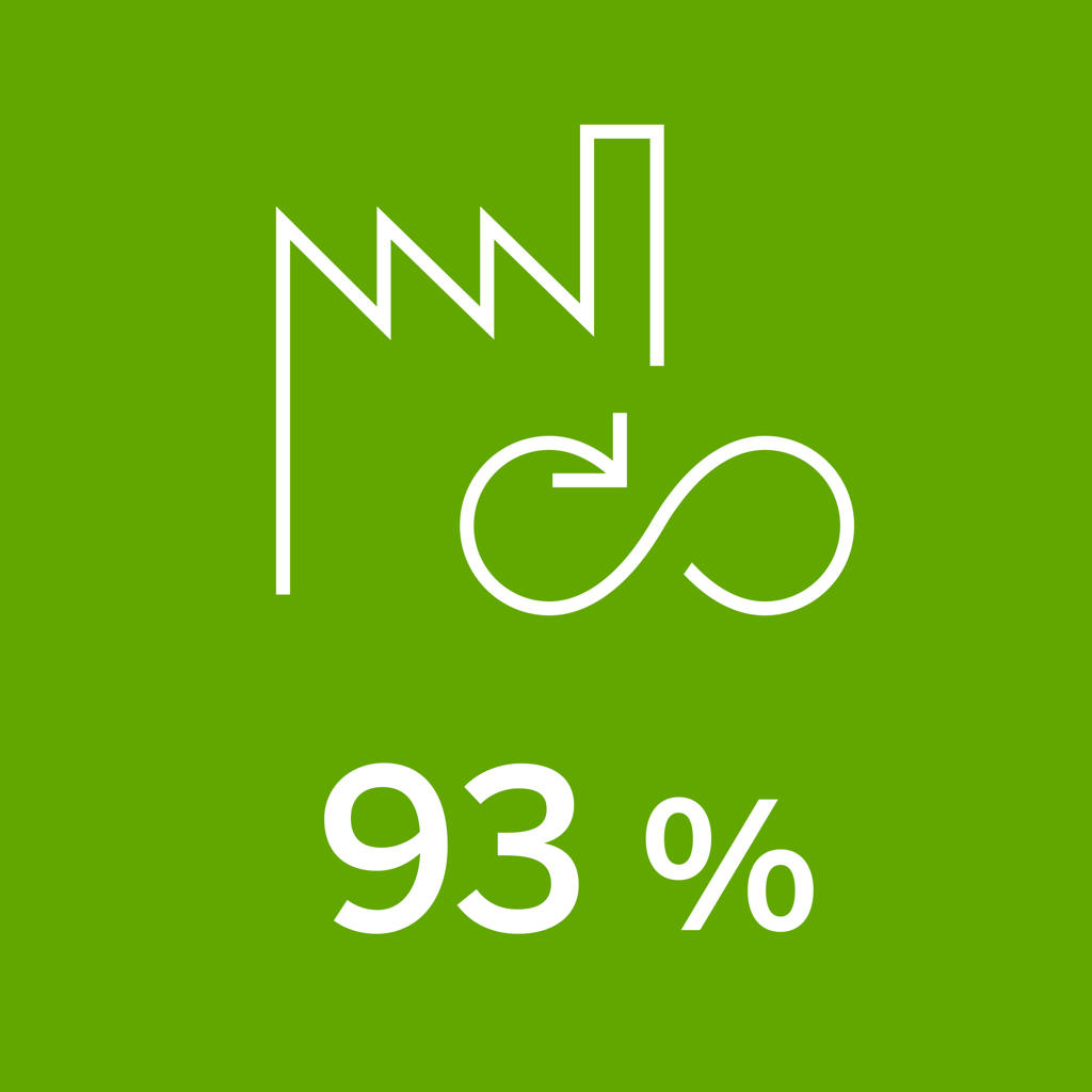 93 procent av våra produktionssidoströmmar används som råmaterial eller energi.