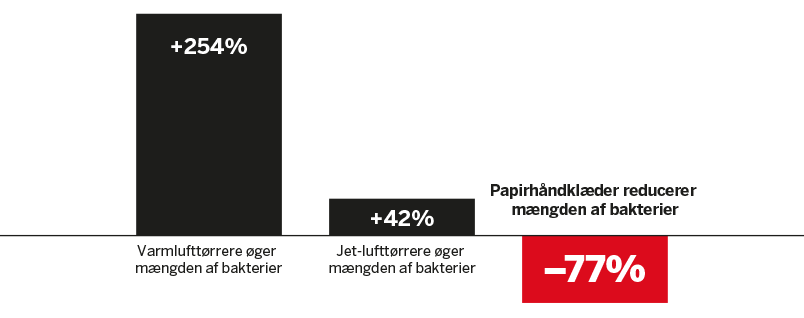Søjlediagram, der sammenligner bakteriemængden ved forskellige håndtørringsmetoder: varmlufttørrere øger bakterier med 254 %, jetlufttørrere med 42 %, mens papirhåndklæder reducerer bakterier med 77 %.