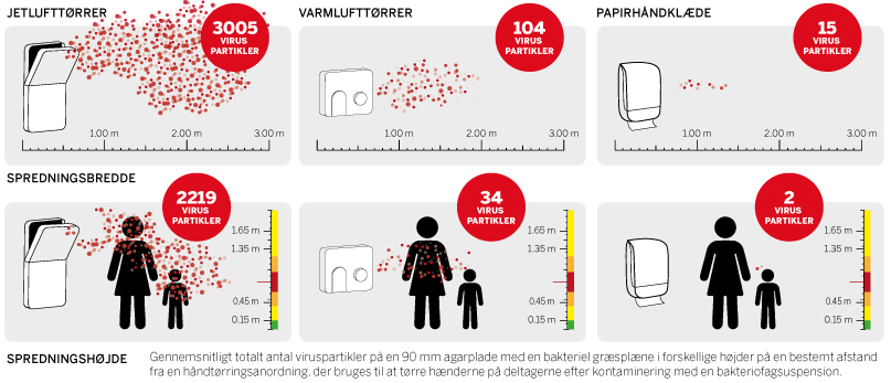 Illustration, der viser spredningen af viruspartikler fra jetlufttørrere (3005 partikler), varmlufttørrere (104 partikler) og papirhåndklæder (15 partikler). Diagrammer inkluderer spredningsbredde og spredningshøjde med data for partikler på forskellige niveauer.