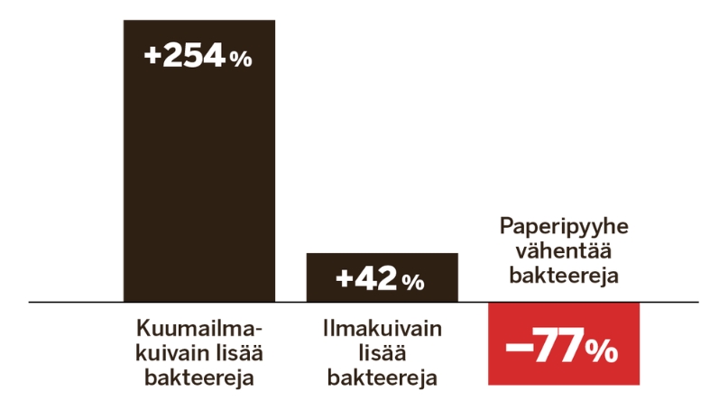 AIF_1_paperipyyhe vähentää bakteereja.jpg