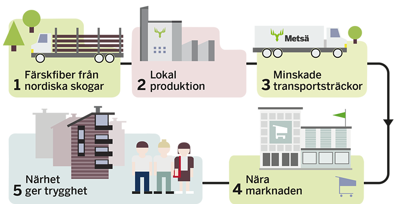 Illustration av värdekedjan: färskfiber från nordiska skogar, lokal produktion, minskade transportsträckor, nära marknaden och trygg leverans