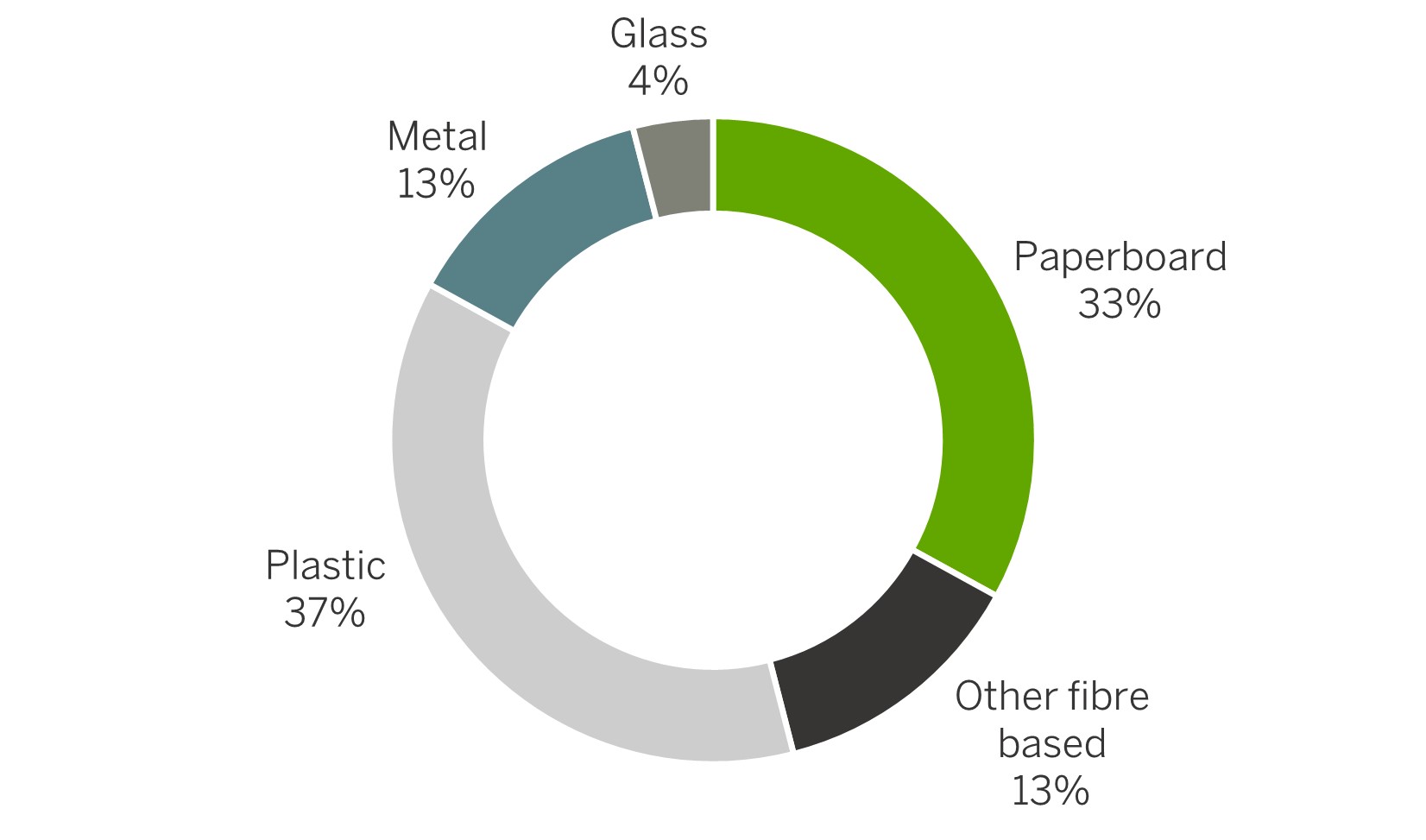 The global packaging market Metsä Board
