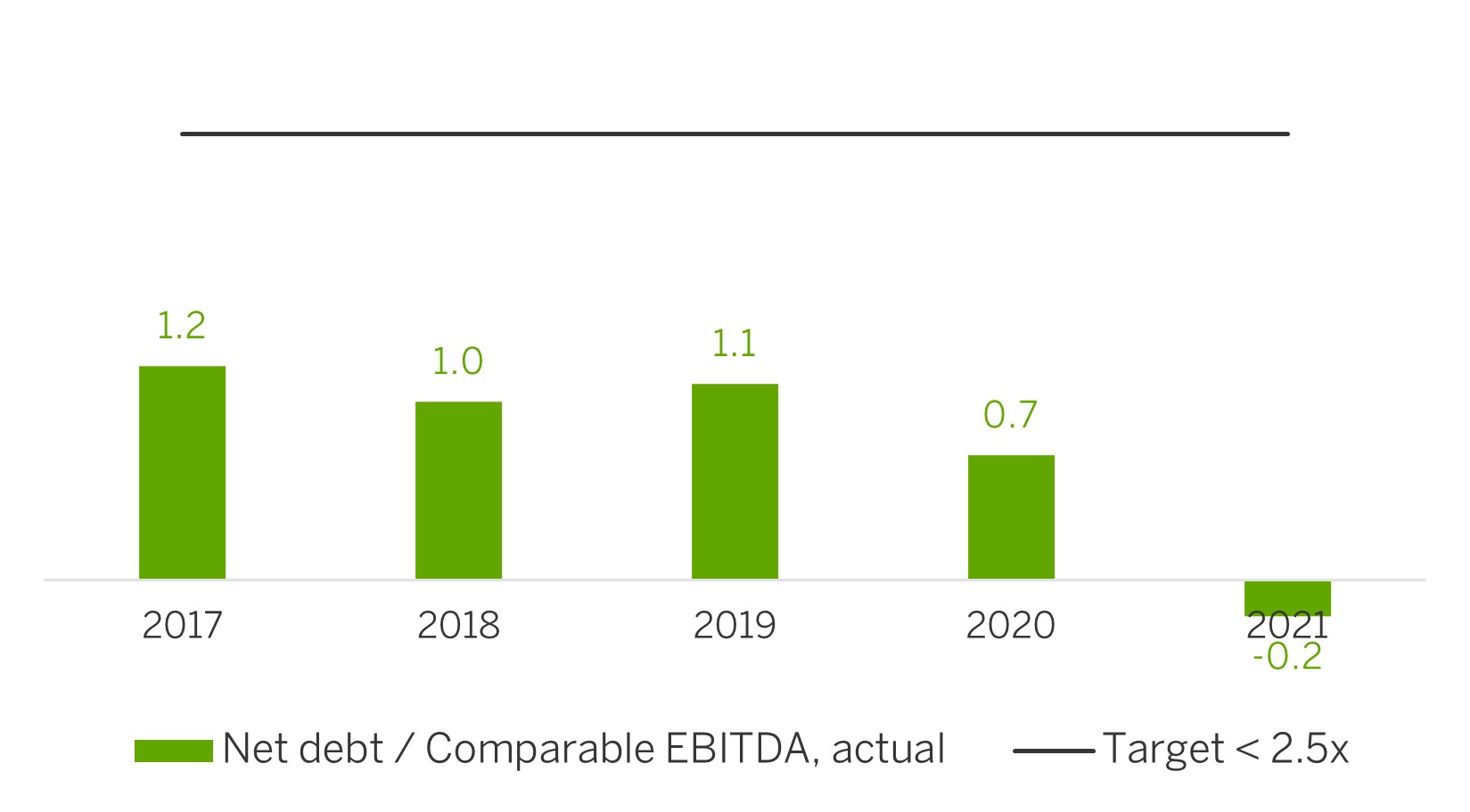 Metsä Board's Net debt per Comparable EBITDA