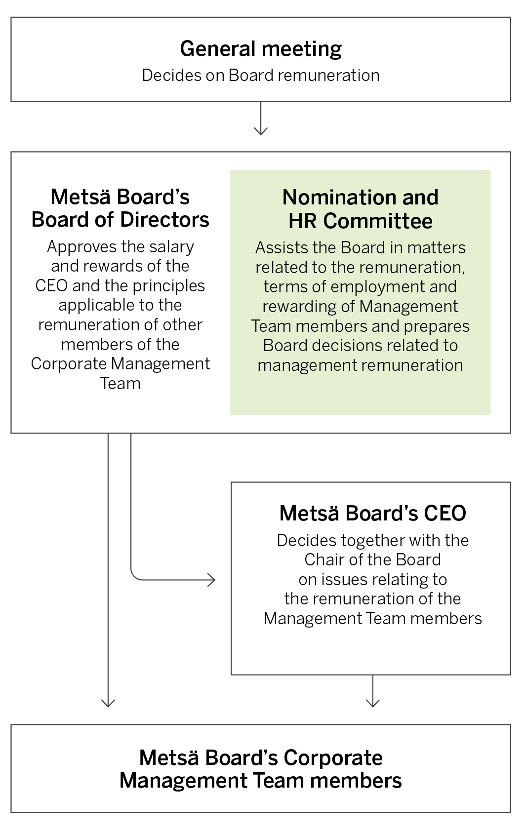 Metsa-Board-compensation-decision-making-process.jpg