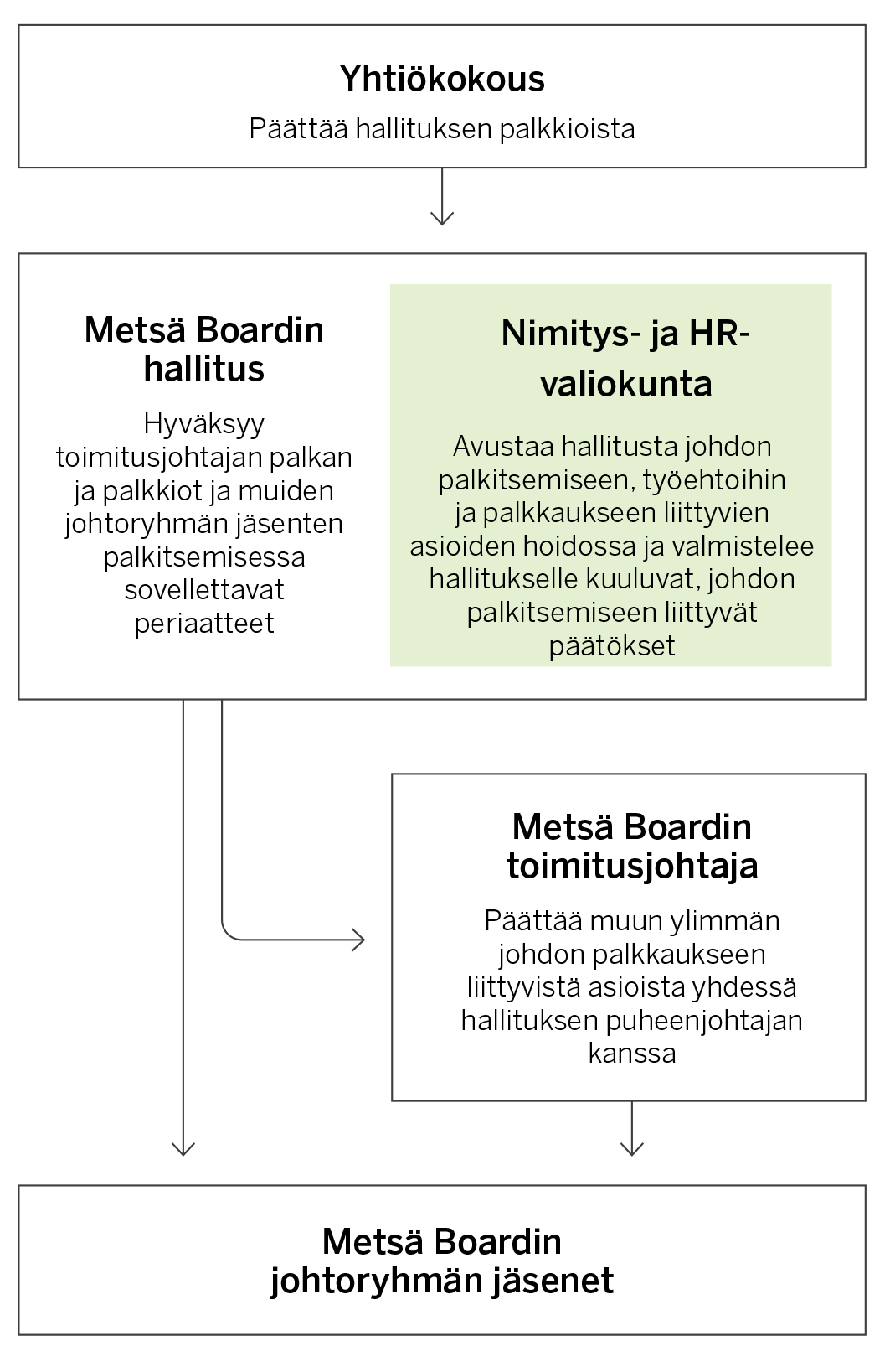 Metsa-Board-palkitsemisen-paatoksentekojarjestys.jpg