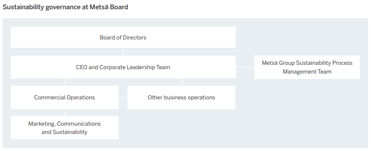 Sustainability governance model