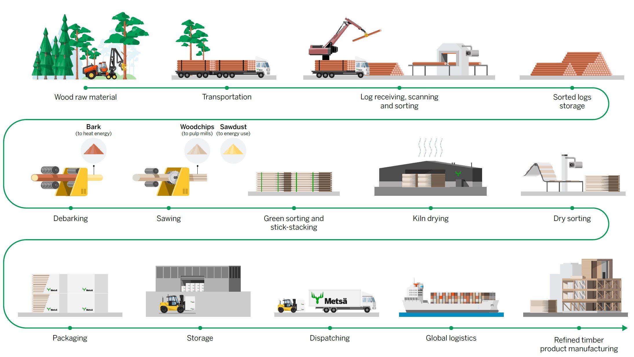 sawn timber production process