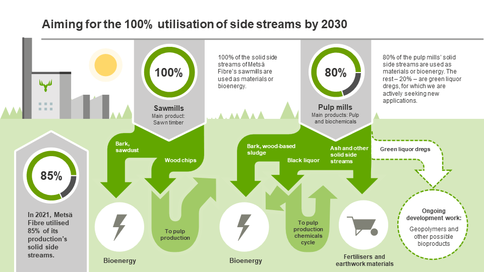 Utilization of side streams 2030.png