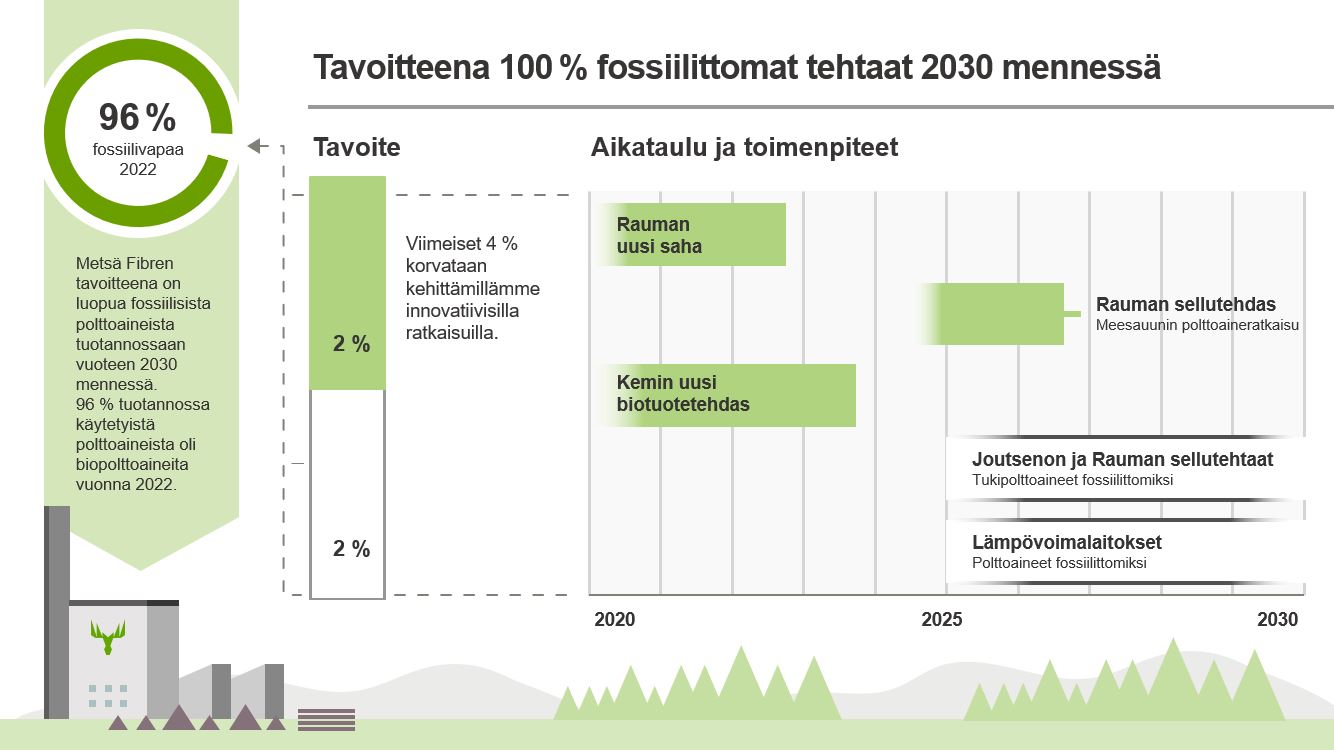 kohti fossiilittomia tehtaita 2030