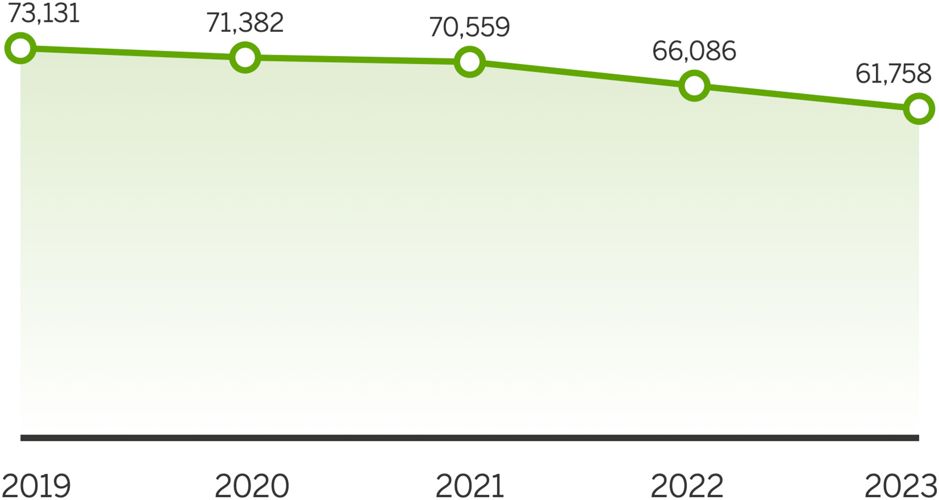 Graafi esittää arvot 73131-71758 vuosina 2019-2023
