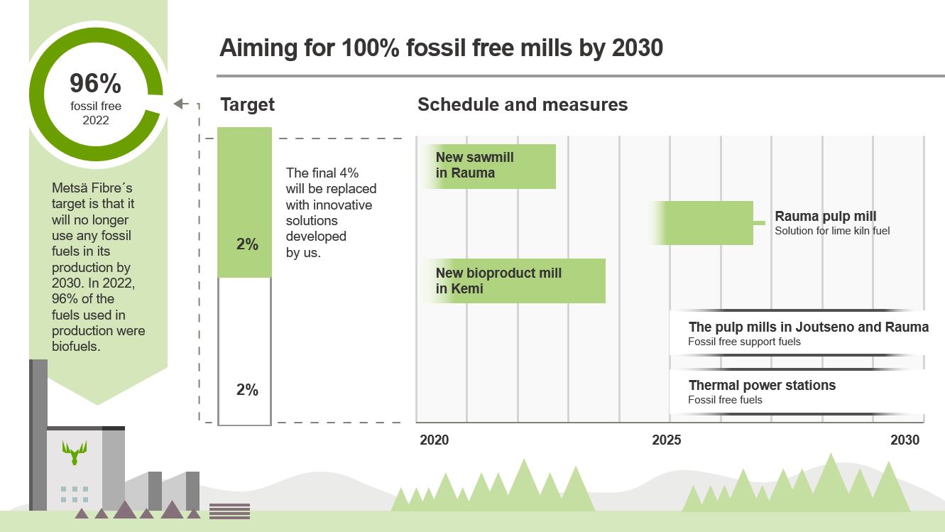 towards fossil free mills by 2030