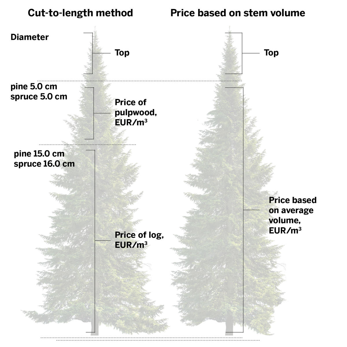Comparison of stem volume based pricing and traditional log-pulpwood pricing