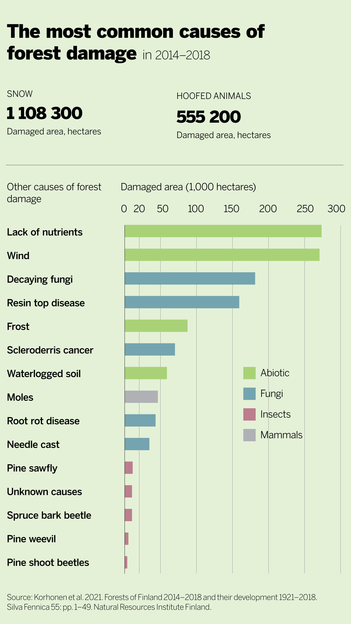 The most common causes of forest damage