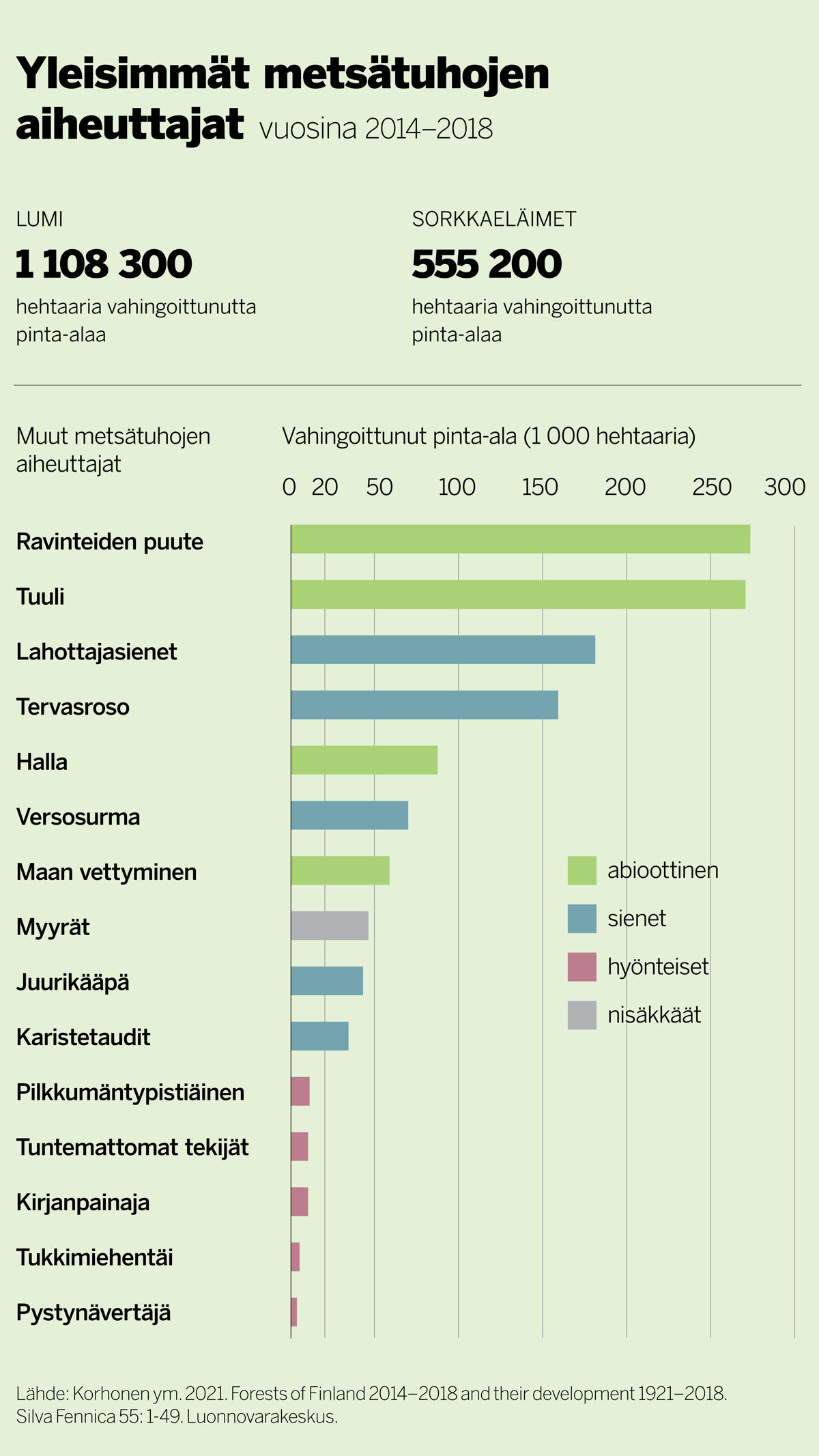Yleisimmät metsätuhojen aiheuttajat vuosina 2014-2018