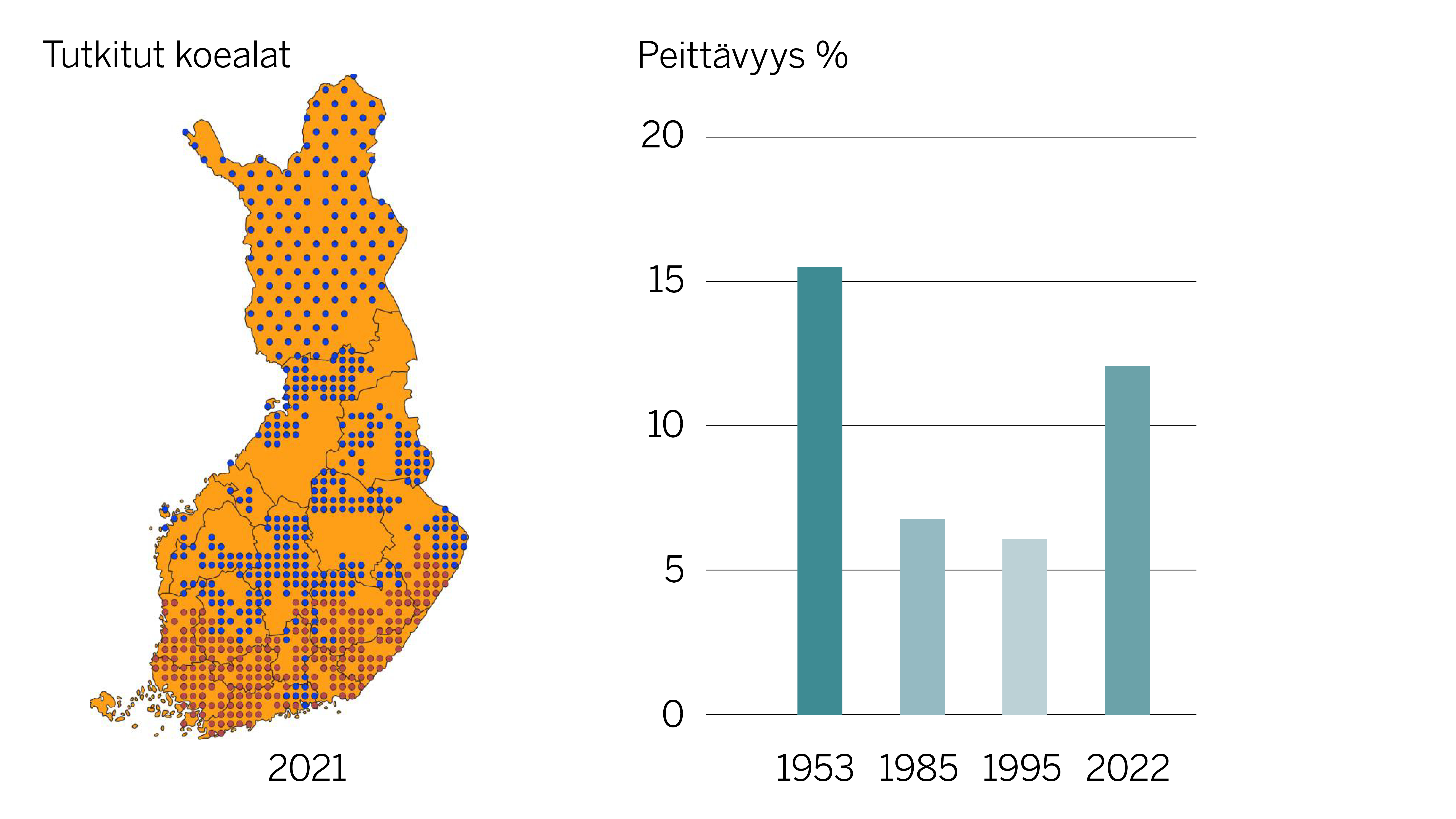 Kartta tutkituista koealoista ja graafi mustikan peittävyydestä