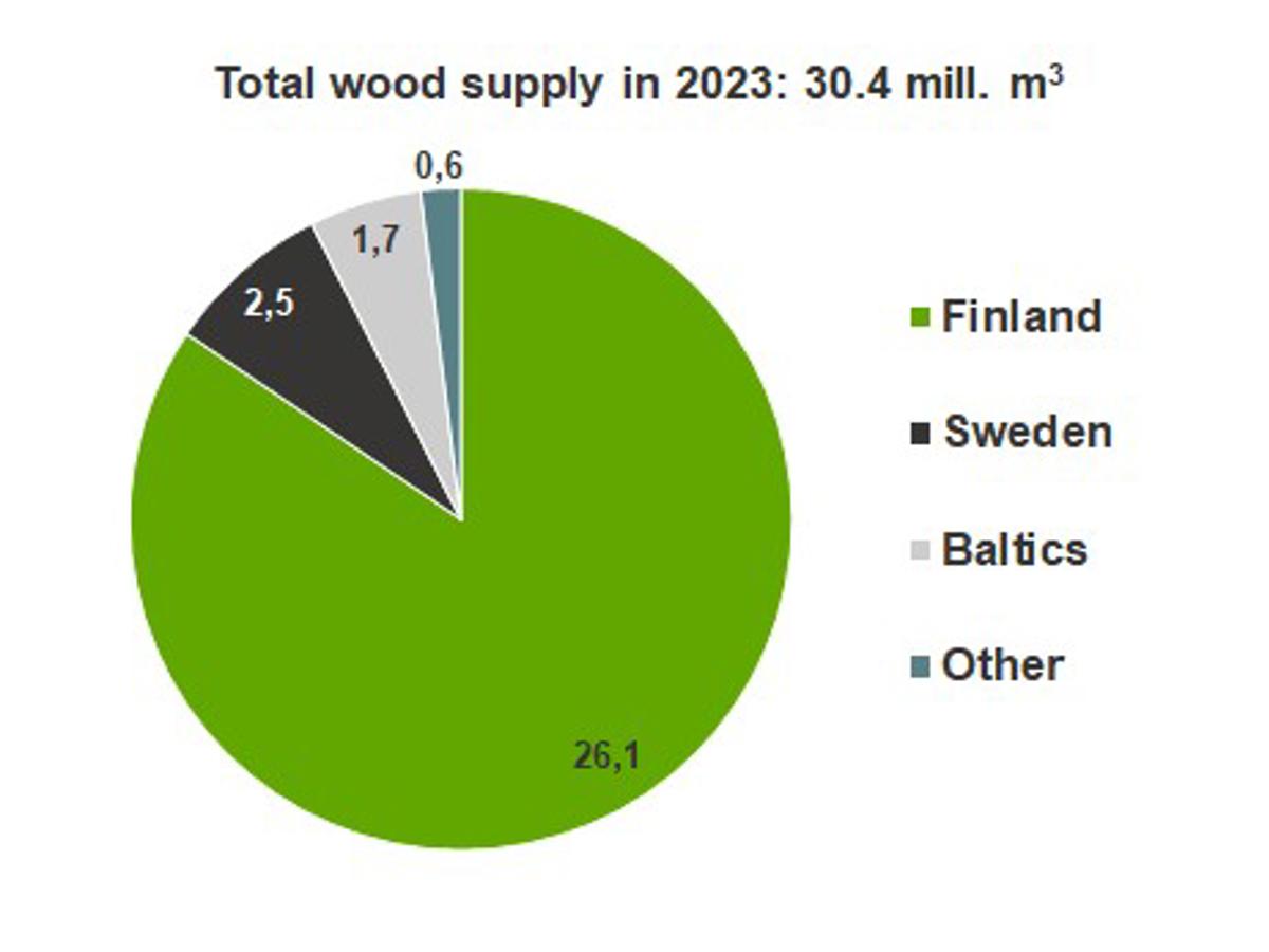 Total wood supply in 2023