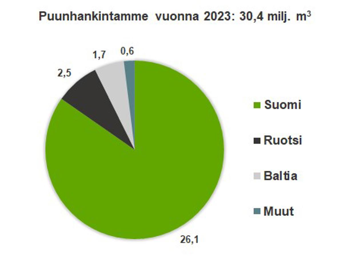 Metsä Groupin puunhankinta vuonna 2023
