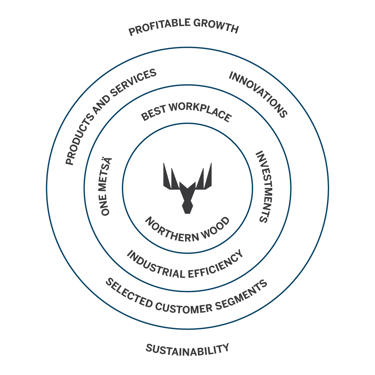 Metsä Group's strategy of growth