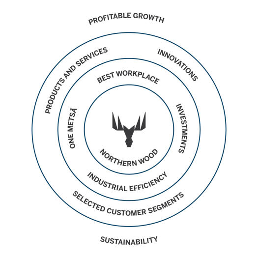 Metsä Group's strategy of growth
