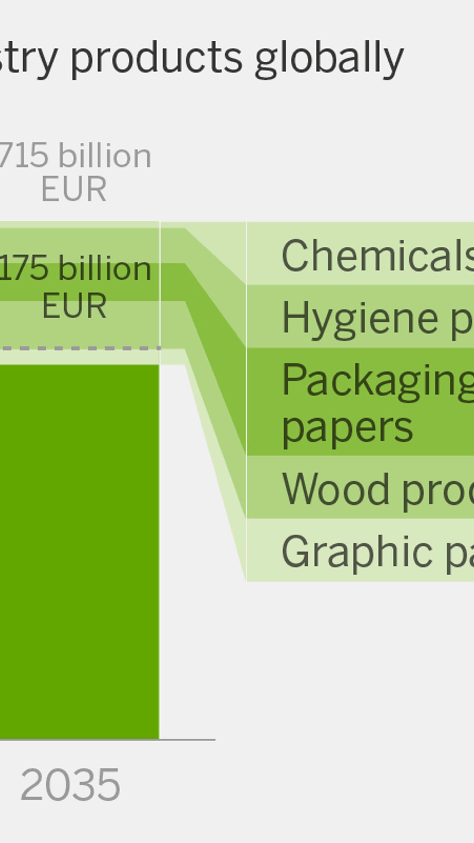Growth forecast of forestry products globally