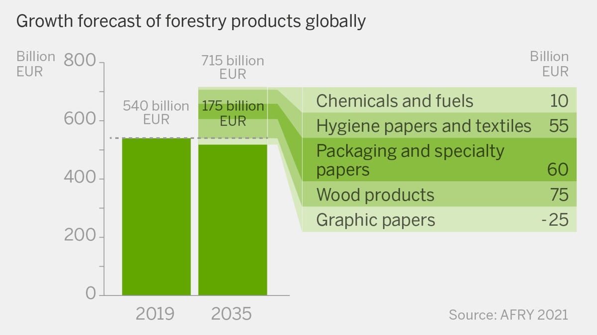 Growth forecast of forestry products globally
