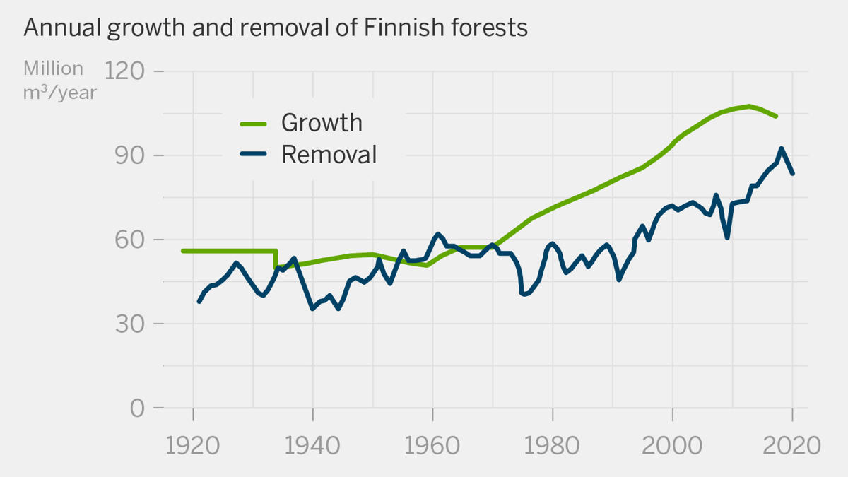 Growth and removal of Finnish forests