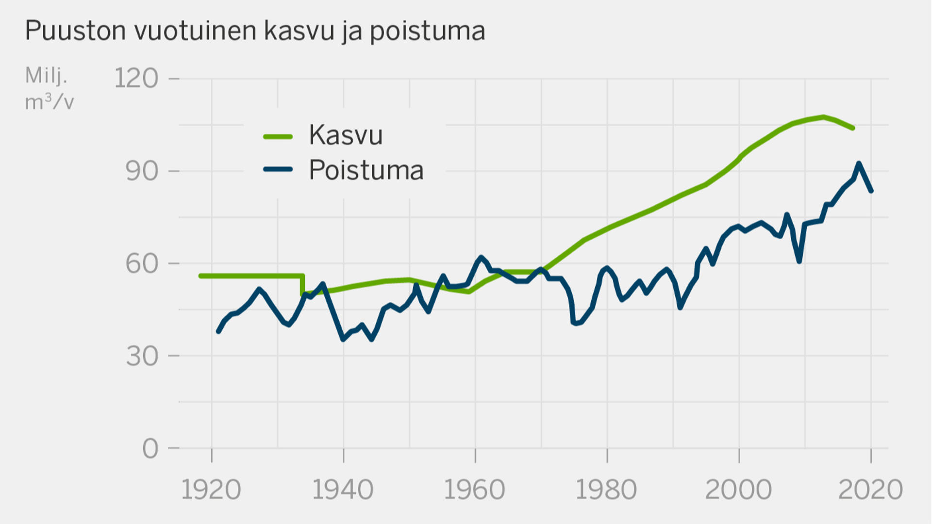 Puuston vuotuinen kasvu ja poistuma