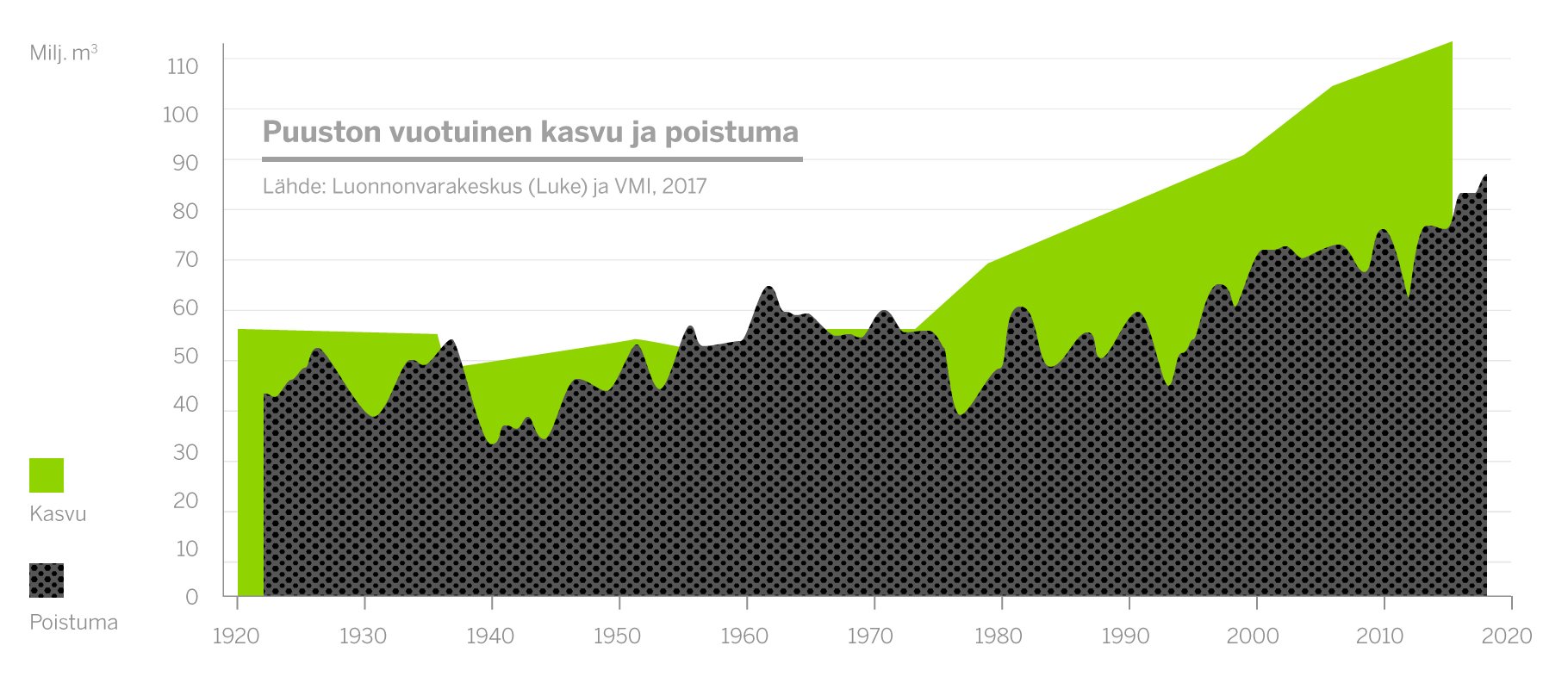 Puuston vuotuinen kasvu ja poistuma