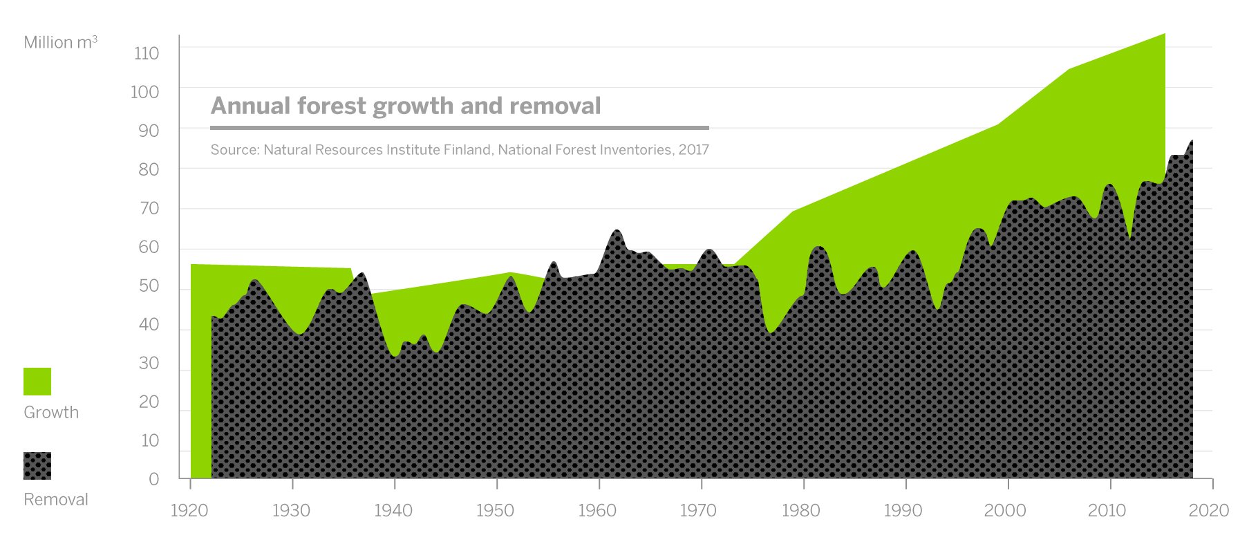 Forest growth - removal