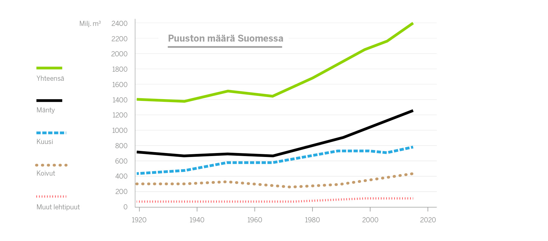 Puuston määrä Suomessa