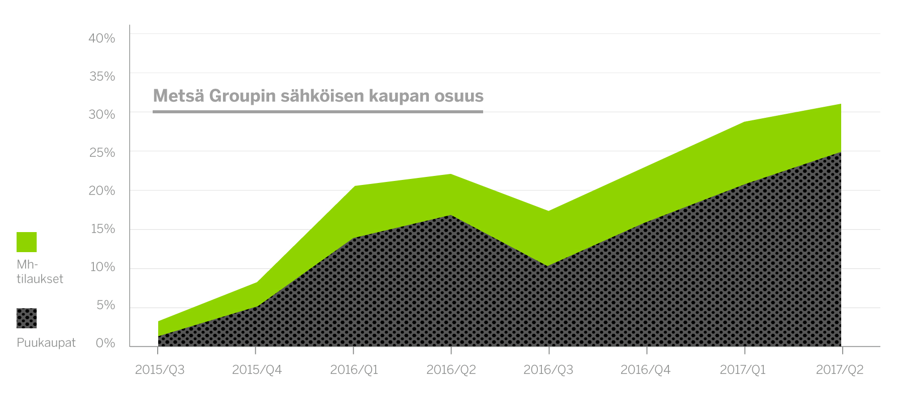 Sähköisen kaupan osuus