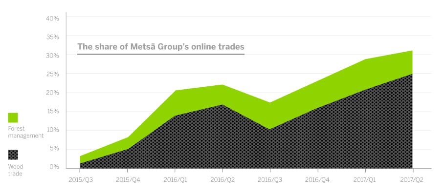 Online trades