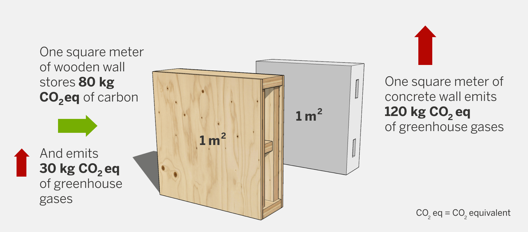 One square meter of a wooden wall stores 80kg of carbon