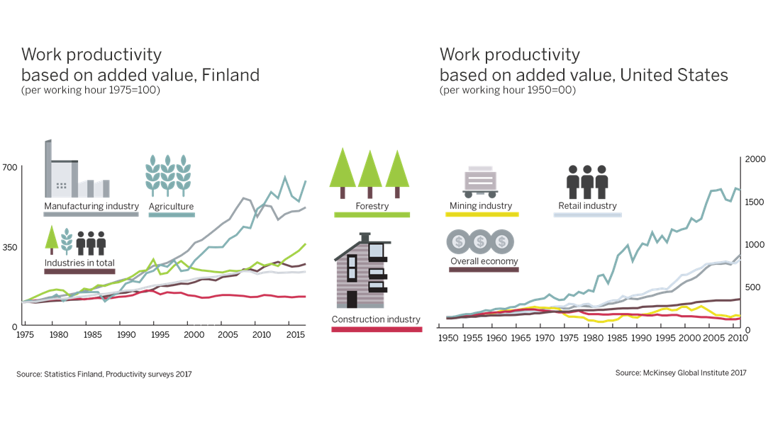 Offside Productivity Increased productivity with offsite construction