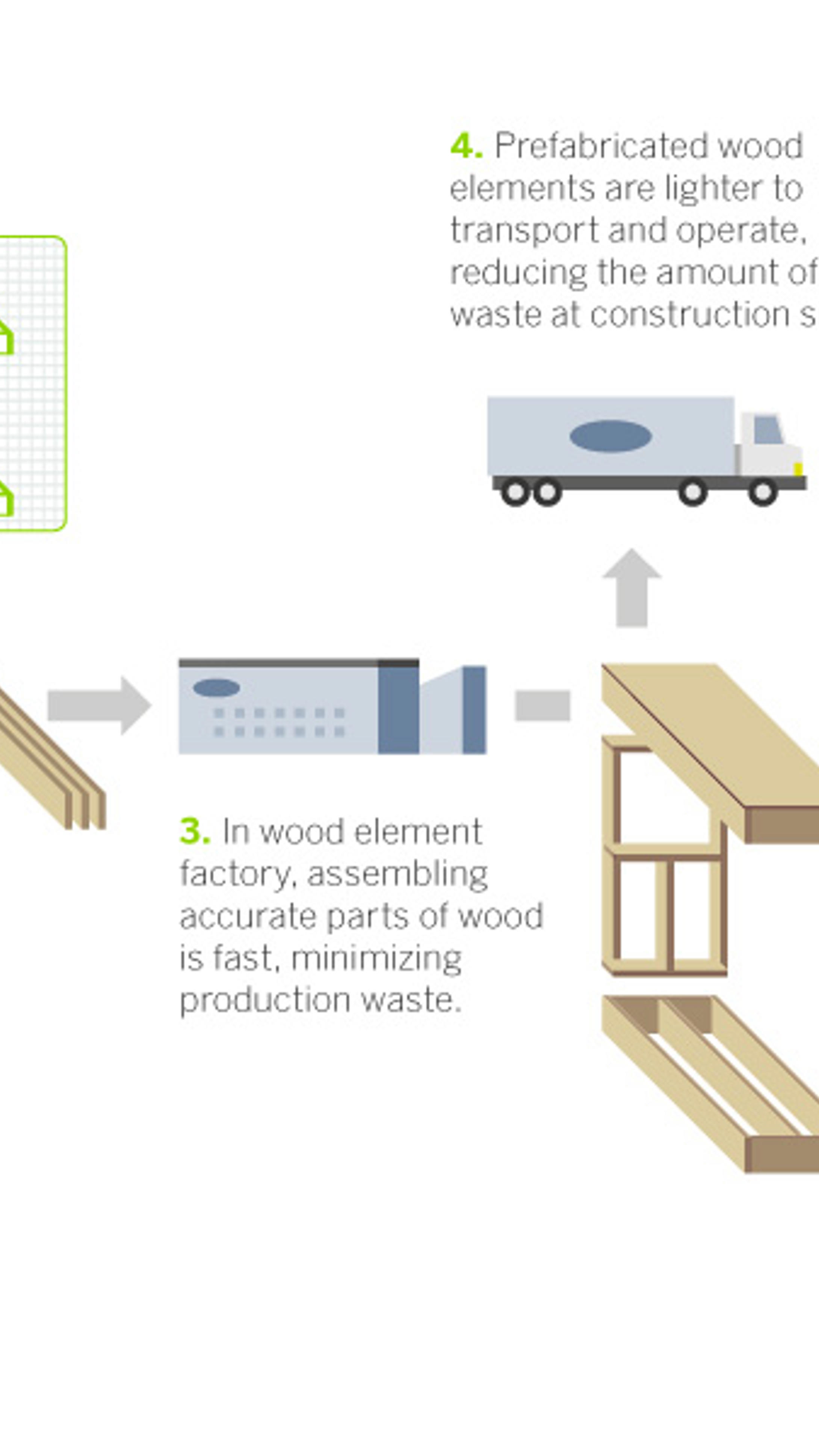 Offsite Partnership Info Efficient supply chain with Kerto LVL elements 