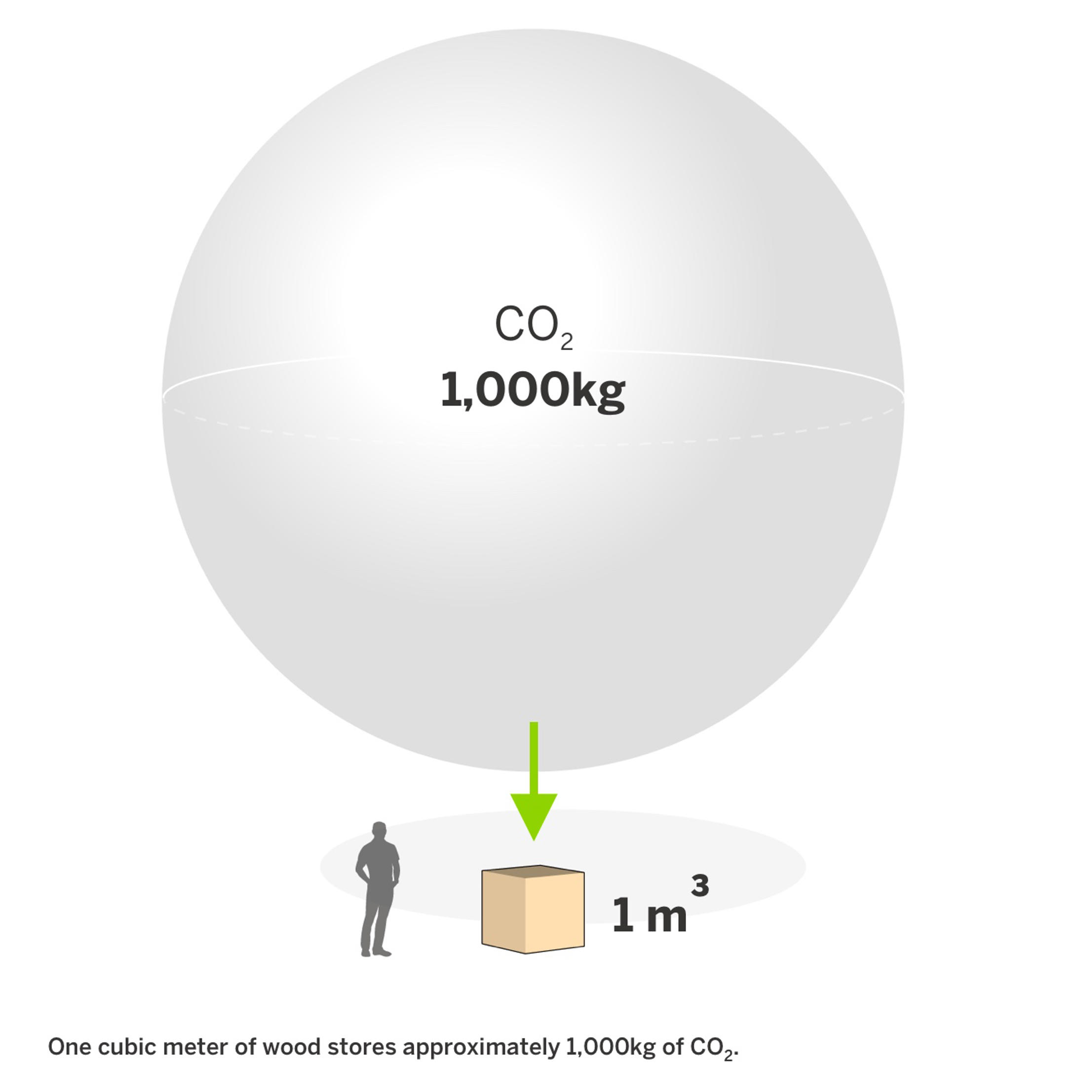 Timber products lock approximately 1 ton of CO2 per 1 m3 of wood.