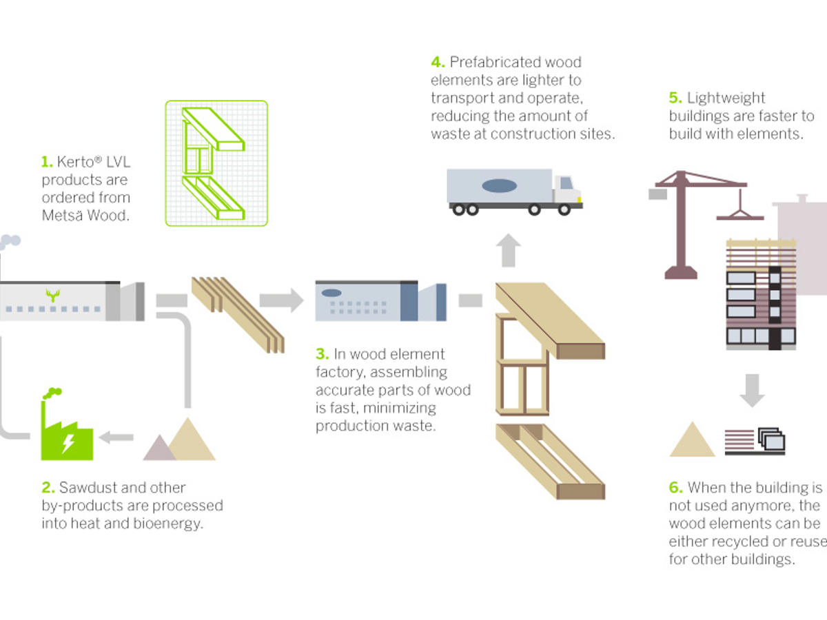 Efficient supply chain with Kerto LVL elements