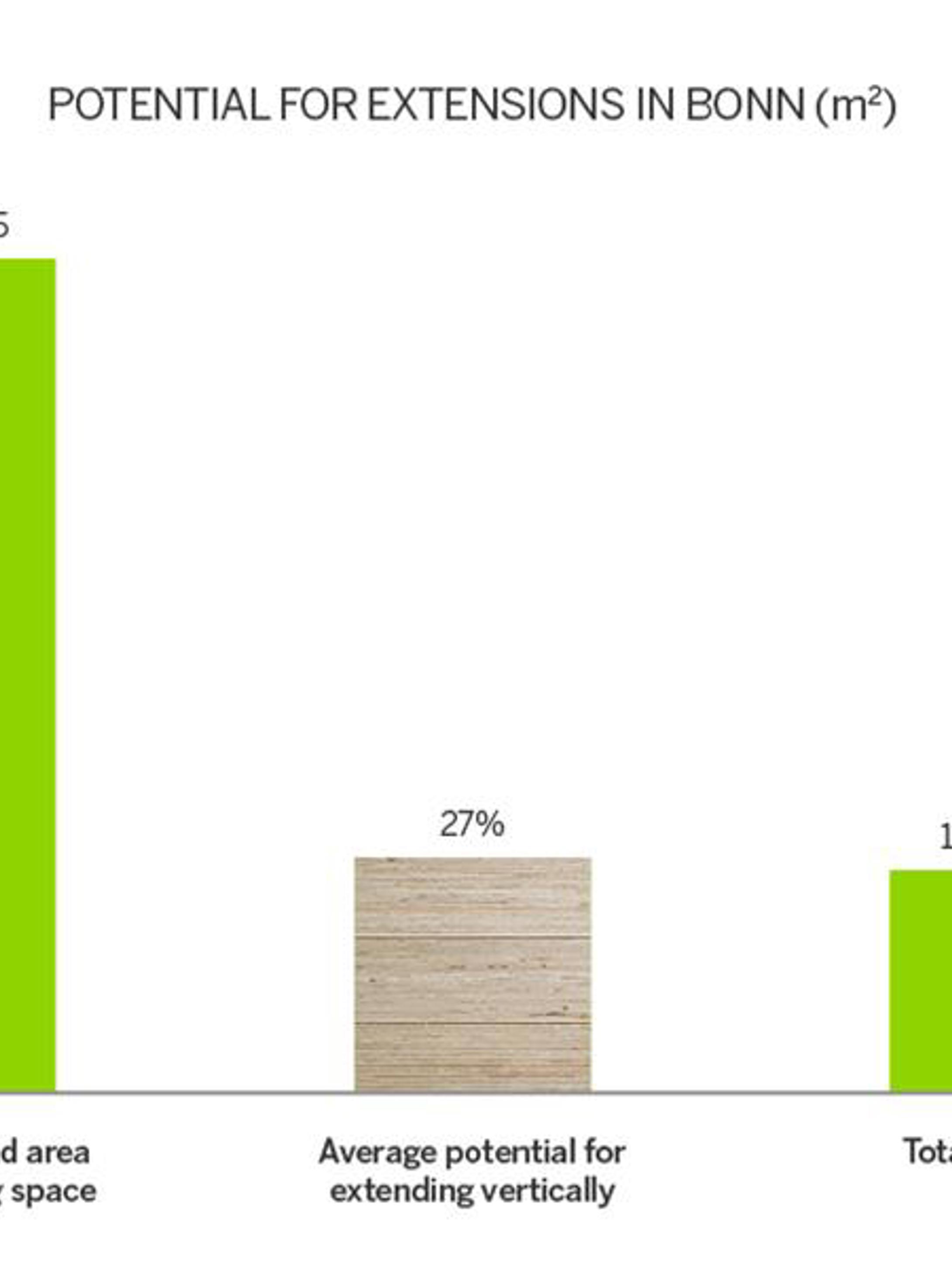 Potential for extensions in Bonn