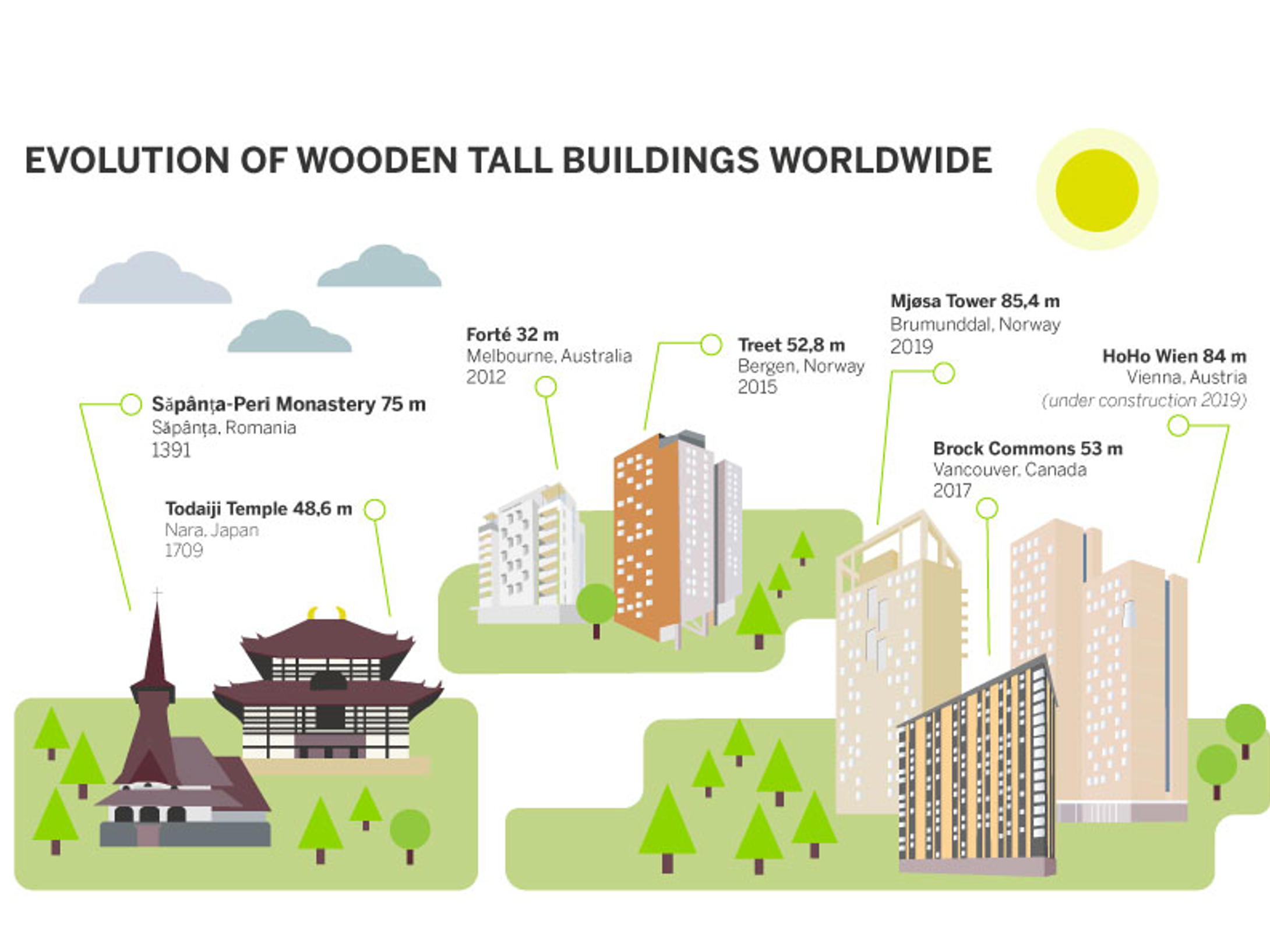 Evolution of wooden tall buildings worldwide