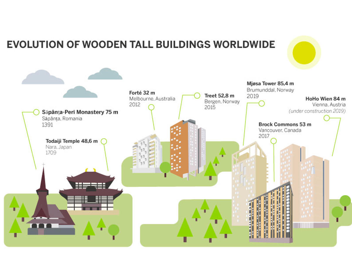  Entwicklung von Holzhochhäusern weltweit