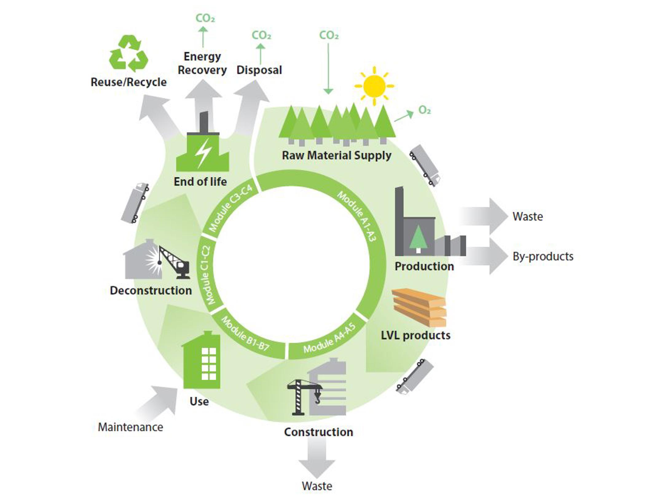 The life cycle assessment 